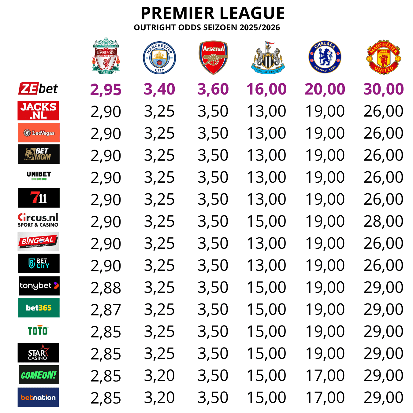 Outright odds Premier League